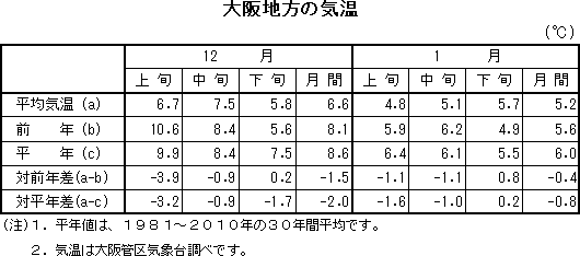 表　大阪地方の気温