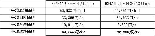 表　平均燃料価格