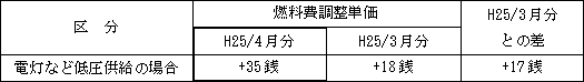 表　燃料費調整単価（使用電力量１kWh当たり