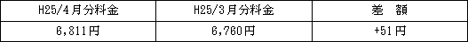 表　従量電灯Ａの平均的なモデルの影響額（Ｈ25/3月分電気料金との比較）