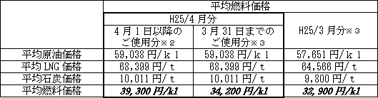 表　平均燃料価格