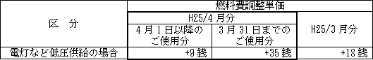 表　燃料費調整単価（使用電力量１kWｈ当たり）