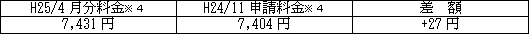 表　従量電灯Ａの平均的なモデルの影響額（H24/11申請料金との比較）