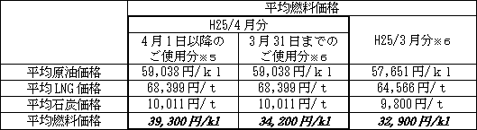 表　平均燃料価格