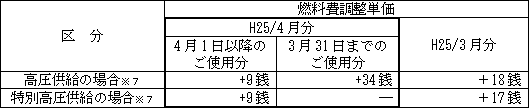 表　燃料費調整単価（使用電力量１kWｈ当たり）