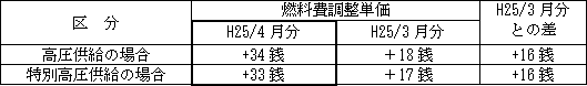 表　燃料費調整単価（使用電力量１kWh当たり