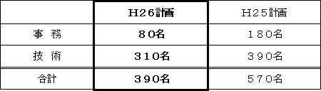 平成２６年度定期採用計画人員