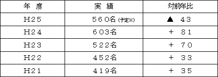 参考１：至近年の定期採用実績