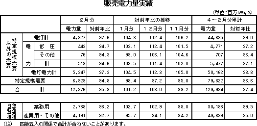 表　販売電力量実績