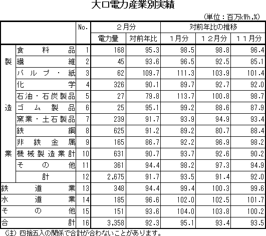 表　大口電力産業別実績