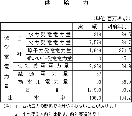 表　供給力