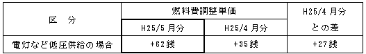 表　燃料費調整単価（使用電力量１kWh当たり