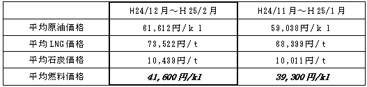 表　平均燃料価格