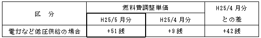 表　燃料費調整単価（使用電力量１kWｈ当たり）