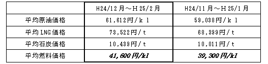 表　平均燃料価格