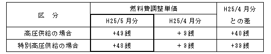 表　燃料費調整単価（使用電力量１kWｈ当たり）