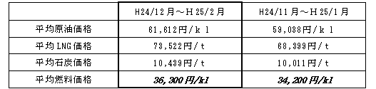 表　平均燃料価格