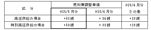 表　燃料費調整単価（使用電力量１kWh当たり