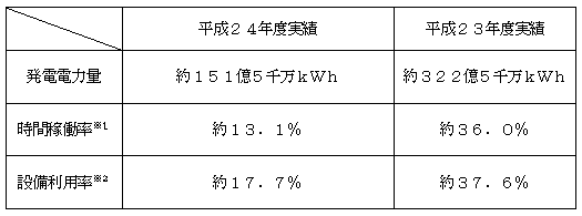 表　運転実績の総括