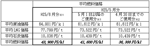 表　平均燃料価格