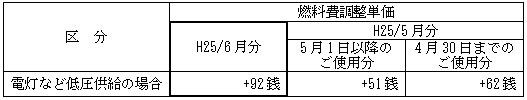 表　燃料費調整単価（使用電力量１kWh当たり