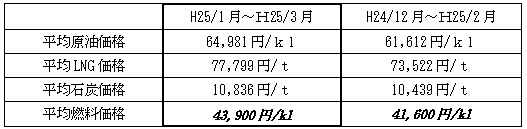 表　平均燃料価格