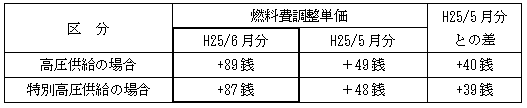 表　燃料費調整単価（使用電力量１kWｈ当たり）