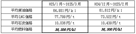 表　平均燃料価格