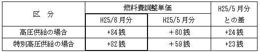 表　燃料費調整単価（使用電力量１kWh当たり