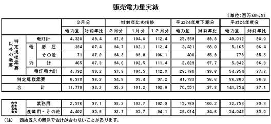 表　販売電力量実績