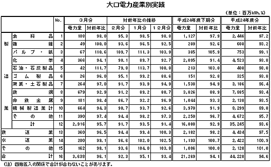 表　大口電力産業別実績