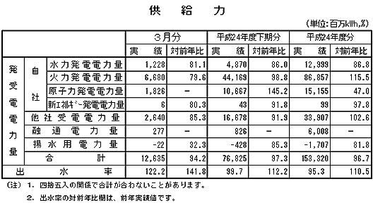 表　供給力