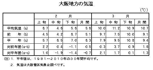 表　大阪地方の気温