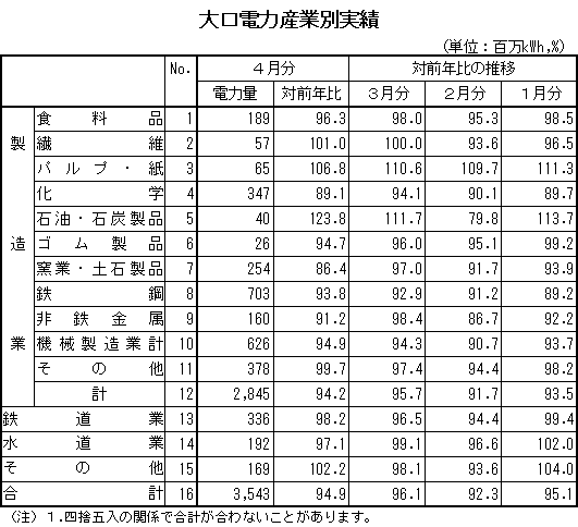 表　大口電力産業別実績