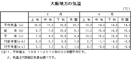 表　大阪地方の気温