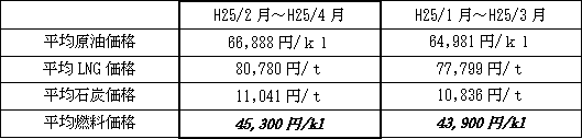 表　平均燃料価格