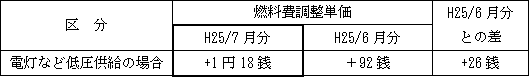 表　燃料費調整単価（使用電力量１kWh当たり