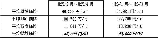 表　平均燃料価格