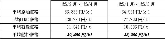 表　平均燃料価格