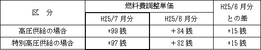 表　燃料費調整単価（使用電力量１kWh当たり