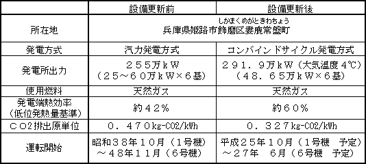 姫路第二発電所の設備更新工事の概要