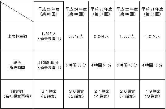 株主総会の実施結果