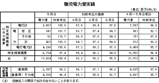 表　販売電力量実績