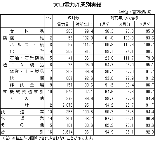 表　大口電力産業別実績