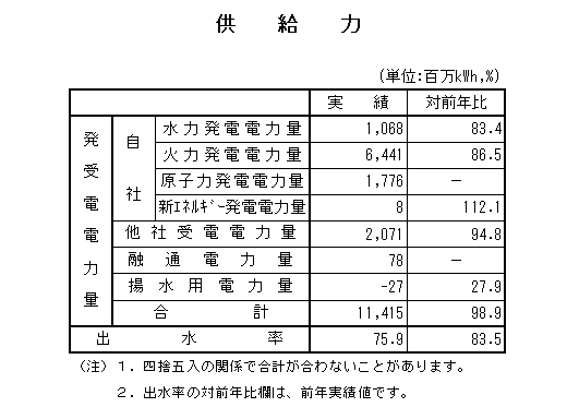 表　供給力