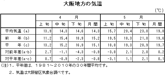 表　大阪地方の気温