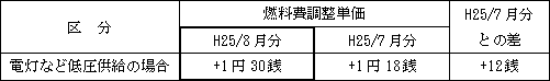 表　燃料費調整単価（使用電力量１kWh当たり