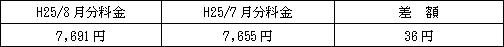 表　従量電灯Ａの平均的なモデルの影響額（H25/7月分電気料金との比較）