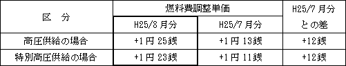 表　燃料費調整単価（使用電力量１kWｈ当たり）