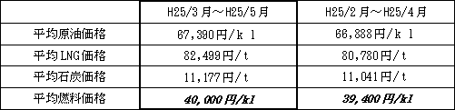 表　平均燃料価格